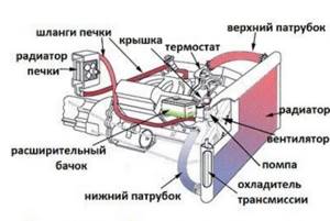Система охлаждения двигателя ВАЗ 2107