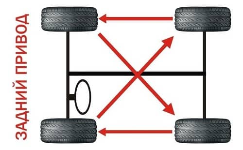 Замена колес местами. Схема замены шин для равномерного износа. Схема замены колёс для равномерного износа полный привод. Схема перестановки колес полный привод. Схема ротации колес на переднеприводном автомобиле.
